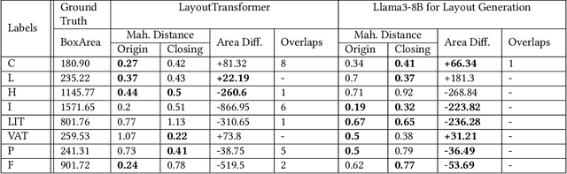 Figure 4 for Spatial Information Integration in Small Language Models for Document Layout Generation and Classification
