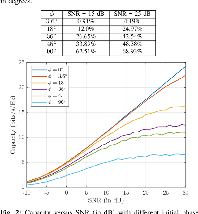 Figure 2 for Impact of Synchronization Offsets and CSI Feedback Delay in Distributed MIMO Systems