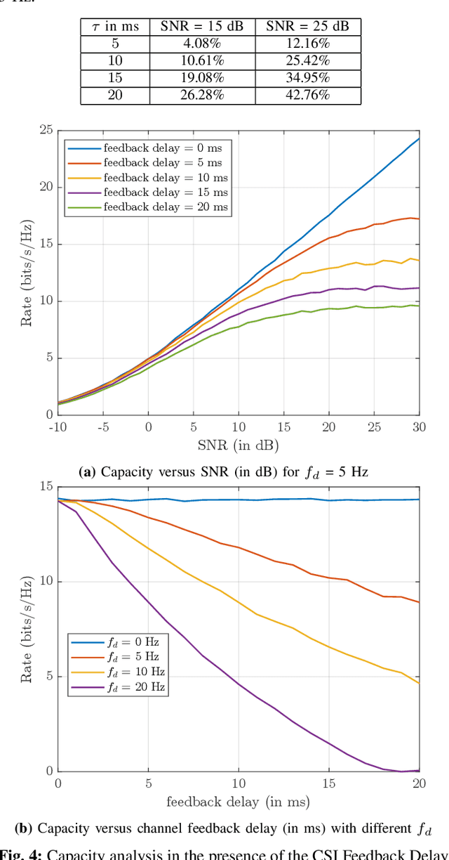Figure 3 for Impact of Synchronization Offsets and CSI Feedback Delay in Distributed MIMO Systems