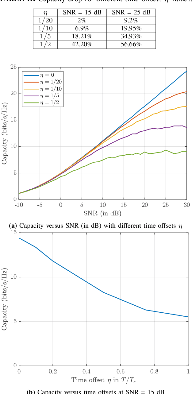 Figure 4 for Impact of Synchronization Offsets and CSI Feedback Delay in Distributed MIMO Systems
