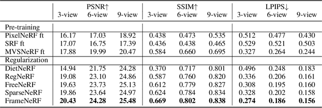 Figure 4 for FrameNeRF: A Simple and Efficient Framework for Few-shot Novel View Synthesis