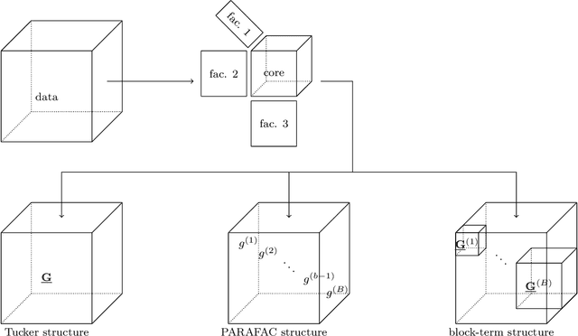 Figure 1 for BTTDA: Block-Term Tensor Discriminant Analysis for Brain-Computer Interfacing