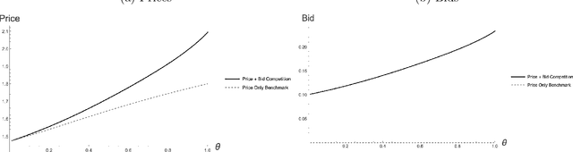 Figure 2 for Algorithmic Collusion of Pricing and Advertising on E-commerce Platforms