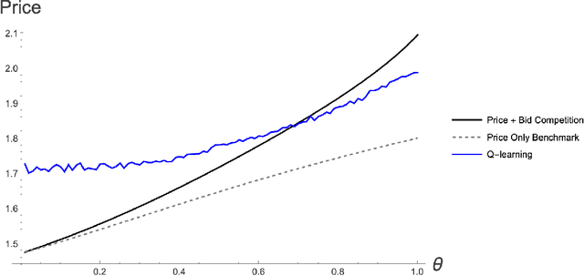 Figure 3 for Algorithmic Collusion of Pricing and Advertising on E-commerce Platforms