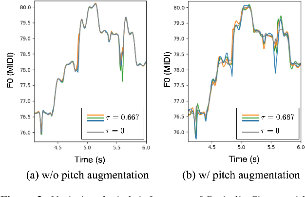 Figure 3 for Period Singer: Integrating Periodic and Aperiodic Variational Autoencoders for Natural-Sounding End-to-End Singing Voice Synthesis