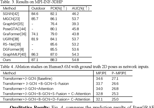Figure 4 for PoseGRAF: Geometric-Reinforced Adaptive Fusion for Monocular 3D Human Pose Estimation