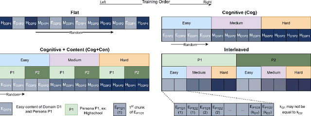 Figure 3 for From Amateur to Master: Infusing Knowledge into LLMs via Automated Curriculum Learning