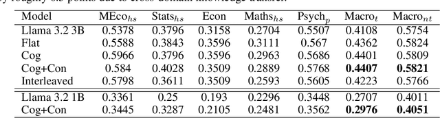 Figure 2 for From Amateur to Master: Infusing Knowledge into LLMs via Automated Curriculum Learning