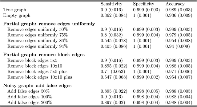Figure 4 for Bayesian Cox model with graph-structured variable selection priors for multi-omics biomarker identification