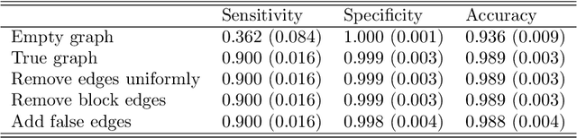 Figure 2 for Bayesian Cox model with graph-structured variable selection priors for multi-omics biomarker identification