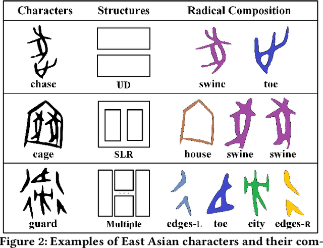 Figure 3 for Toward Zero-shot Character Recognition: A Gold Standard Dataset with Radical-level Annotations
