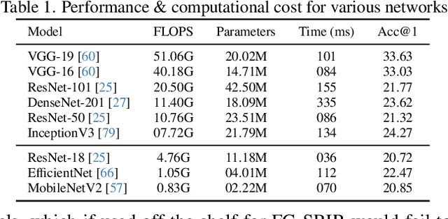 Figure 2 for Sketch Down the FLOPs: Towards Efficient Networks for Human Sketch