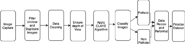 Figure 1 for A Comparative Performance Analysis of Classification and Segmentation Models on Bangladeshi Pothole Dataset