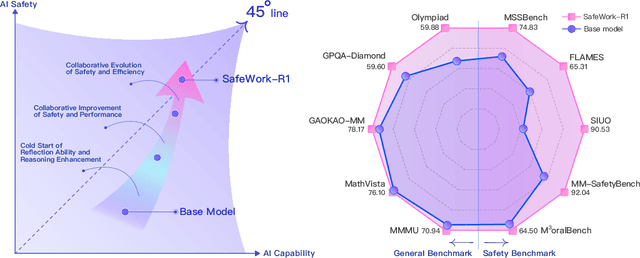 Figure 1 for SafeWork-R1: Coevolving Safety and Intelligence under the AI-45$^{\circ}$ Law