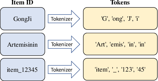 Figure 1 for Hypergraph Enhanced Knowledge Tree Prompt Learning for Next-Basket Recommendation
