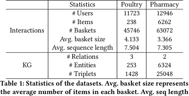 Figure 2 for Hypergraph Enhanced Knowledge Tree Prompt Learning for Next-Basket Recommendation