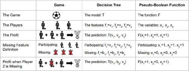 Figure 1 for From Decision Trees to Boolean Logic: A Fast and Unified SHAP Algorithm