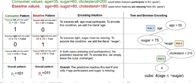 Figure 3 for From Decision Trees to Boolean Logic: A Fast and Unified SHAP Algorithm