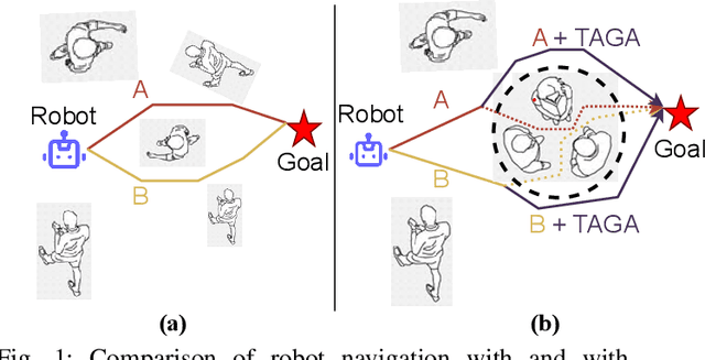 Figure 1 for TAGA: A Tangent-Based Reactive Approach for Socially Compliant Robot Navigation Around Human Groups