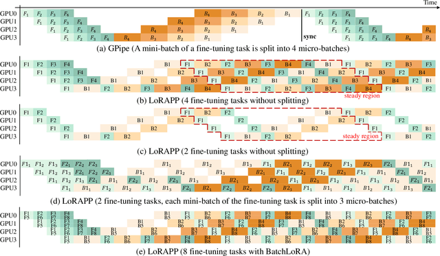 Figure 4 for ASPEN: High-Throughput LoRA Fine-Tuning of Large Language Models with a Single GPU