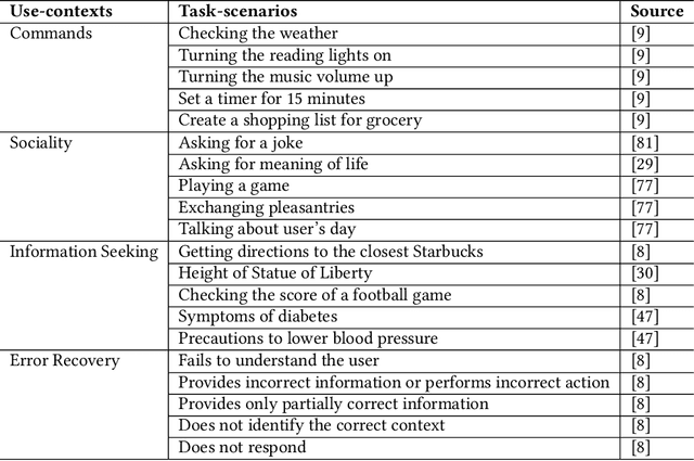 Figure 2 for Toward Metaphor-Fluid Conversation Design for Voice User Interfaces