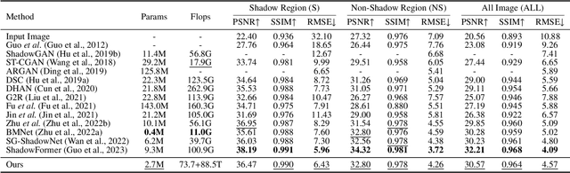 Figure 4 for Progressive Recurrent Network for Shadow Removal