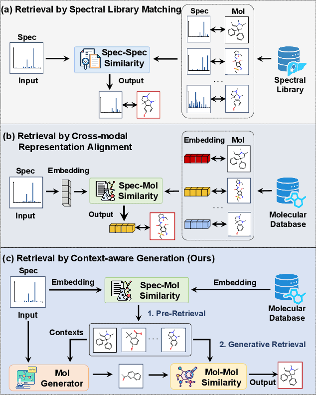 Figure 1 for Breaking the Modality Barrier: Generative Modeling for Accurate Molecule Retrieval from Mass Spectra