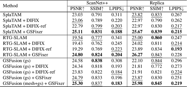 Figure 2 for GSFix3D: Diffusion-Guided Repair of Novel Views in Gaussian Splatting