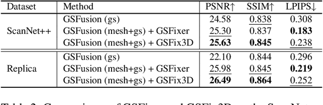 Figure 4 for GSFix3D: Diffusion-Guided Repair of Novel Views in Gaussian Splatting