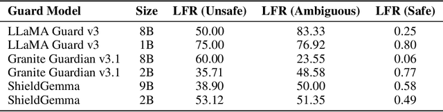 Figure 4 for Guarding the Meaning: Self-Supervised Training for Semantic Robustness in Guard Models