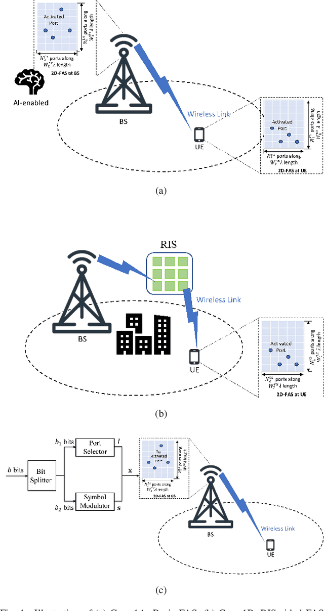 Figure 1 for A Contemporary Survey on Fluid Antenna Systems: Fundamentals and Networking Perspectives
