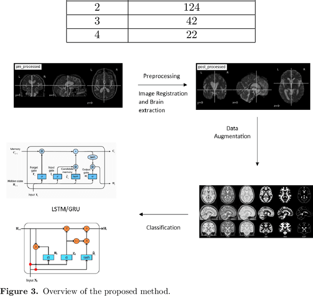 Figure 4 for Predicting Parkinson's disease evolution using deep learning