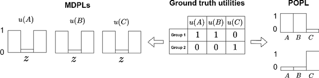 Figure 3 for Pareto-Optimal Learning from Preferences with Hidden Context