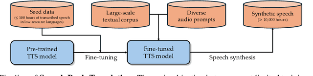Figure 1 for From Tens of Hours to Tens of Thousands: Scaling Back-Translation for Speech Recognition