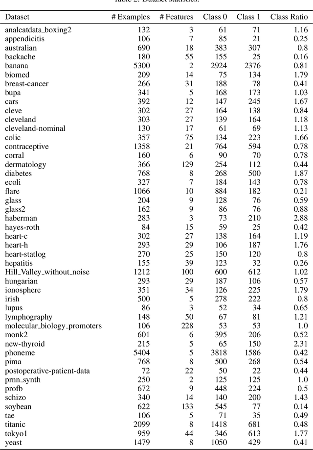 Figure 4 for Improving Decision Trees through the Lens of Parameterized Local Search