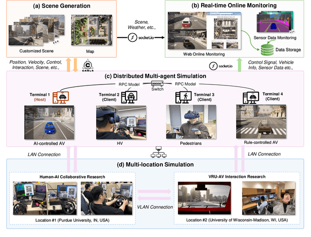 Figure 3 for Sky-Drive: A Distributed Multi-Agent Simulation Platform for Socially-Aware and Human-AI Collaborative Future Transportation