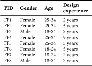Figure 3 for PosterMate: Audience-driven Collaborative Persona Agents for Poster Design