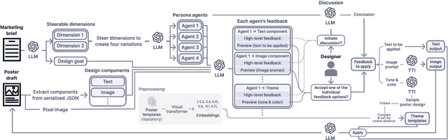 Figure 4 for PosterMate: Audience-driven Collaborative Persona Agents for Poster Design