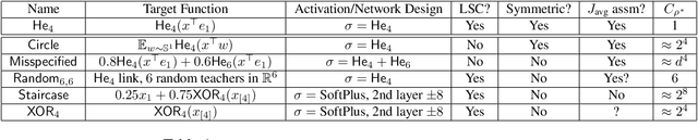 Figure 2 for Propagation of Chaos in One-hidden-layer Neural Networks beyond Logarithmic Time