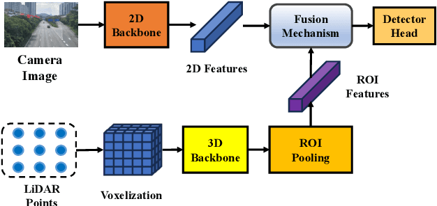 Figure 4 for A Survey of Multi-sensor Fusion Perception for Embodied AI: Background, Methods, Challenges and Prospects