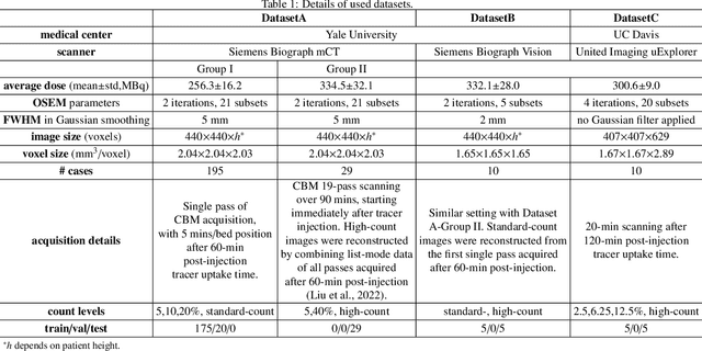 Figure 2 for Anatomically and Metabolically Informed Diffusion for Unified Denoising and Segmentation in Low-Count PET Imaging