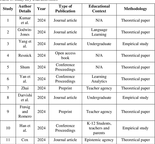 Figure 3 for Generative AI and Agency in Education: A Critical Scoping Review and Thematic Analysis