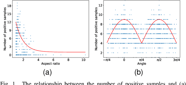 Figure 1 for Metric-aligned Sample Selection and Critical Feature Sampling for Oriented Object Detection
