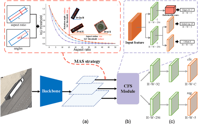 Figure 3 for Metric-aligned Sample Selection and Critical Feature Sampling for Oriented Object Detection