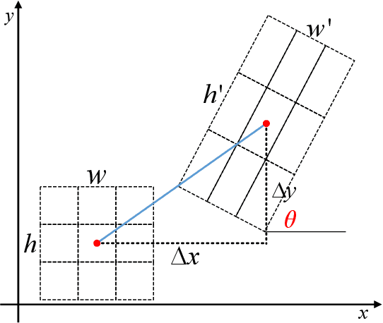 Figure 4 for Metric-aligned Sample Selection and Critical Feature Sampling for Oriented Object Detection