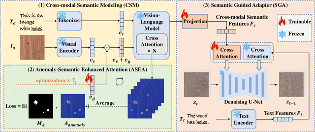 Figure 3 for AnomalyControl: Learning Cross-modal Semantic Features for Controllable Anomaly Synthesis