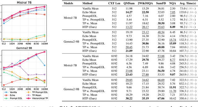 Figure 4 for Hierarchical Token Prepending: Enhancing Information Flow in Decoder-based LLM Embeddings