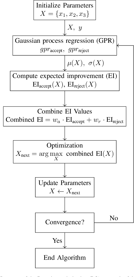 Figure 3 for Bayesian Optimization of Process Parameters of a Sensor-Based Sorting System using Gaussian Processes as Surrogate Models