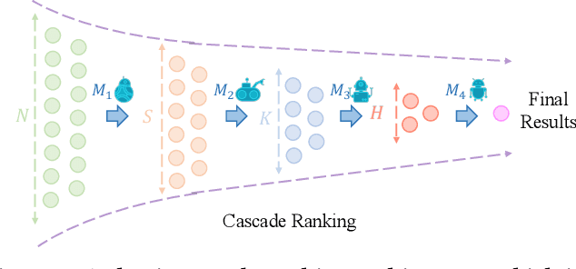 Figure 1 for Adaptive Neural Ranking Framework: Toward Maximized Business Goal for Cascade Ranking Systems