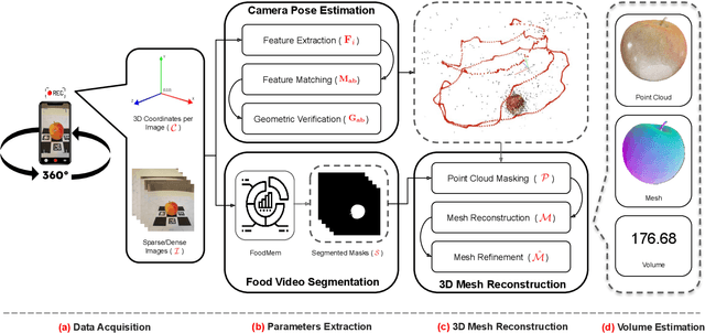 Figure 4 for VolE: A Point-cloud Framework for Food 3D Reconstruction and Volume Estimation